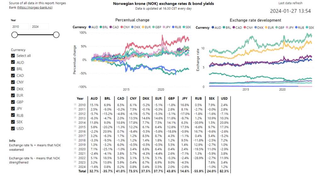 NOK exchange rate