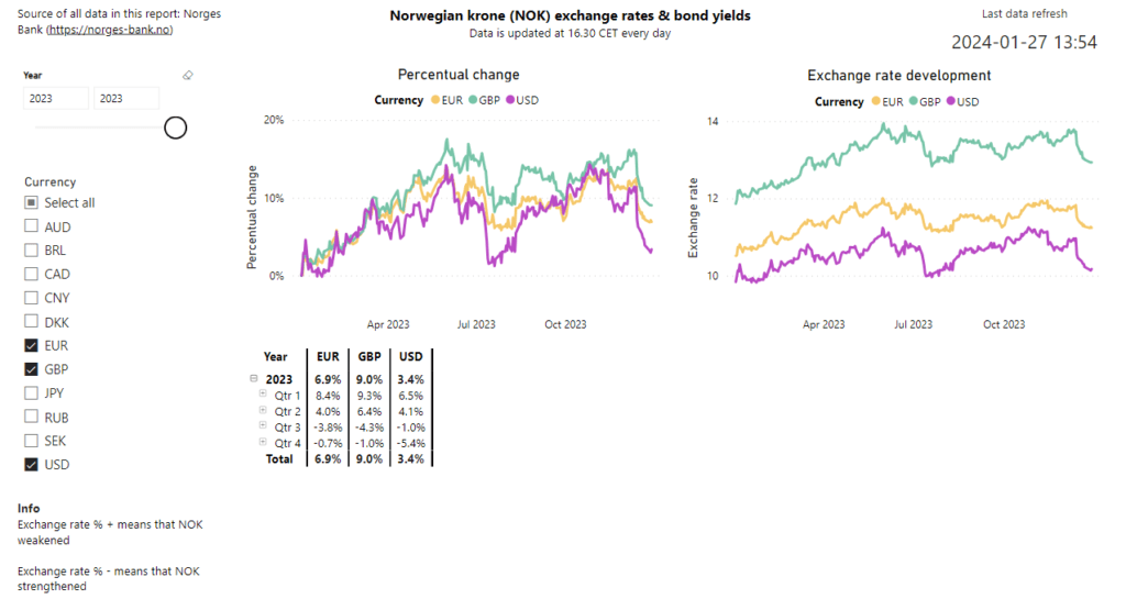 NOK exchange rate