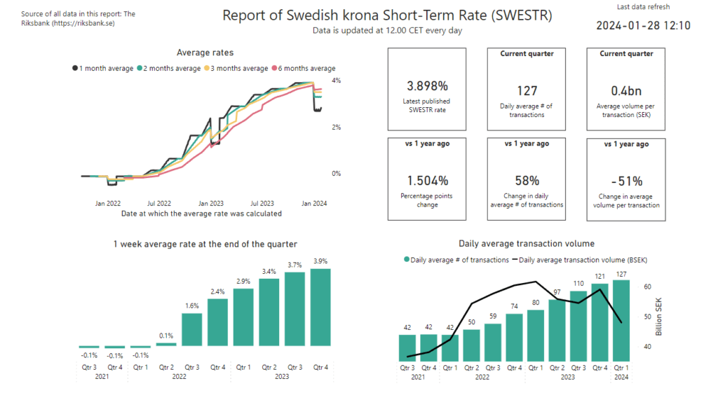 Power BI report showing SWESTR data