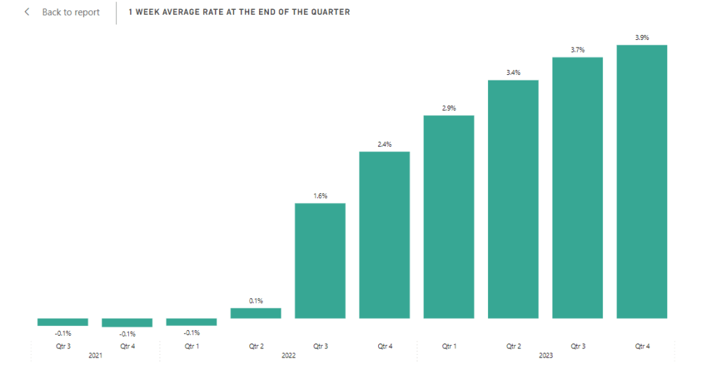 1 week average SWESTR at the end of each quarter