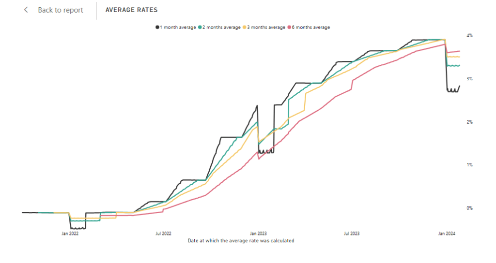 Average SWESTR rate