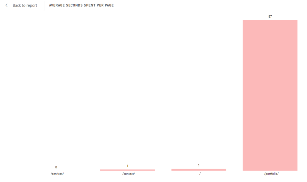 Time spent per page