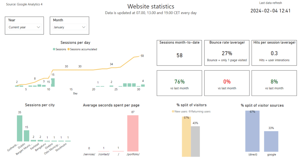 Example of a report using Power BI and Google Analytics