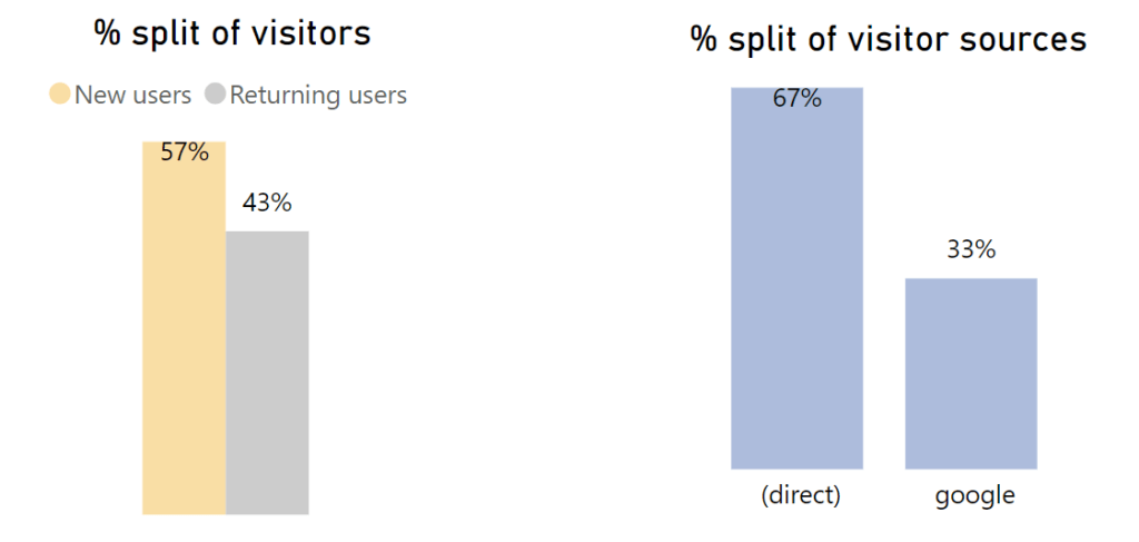 Visitor type and visitor source