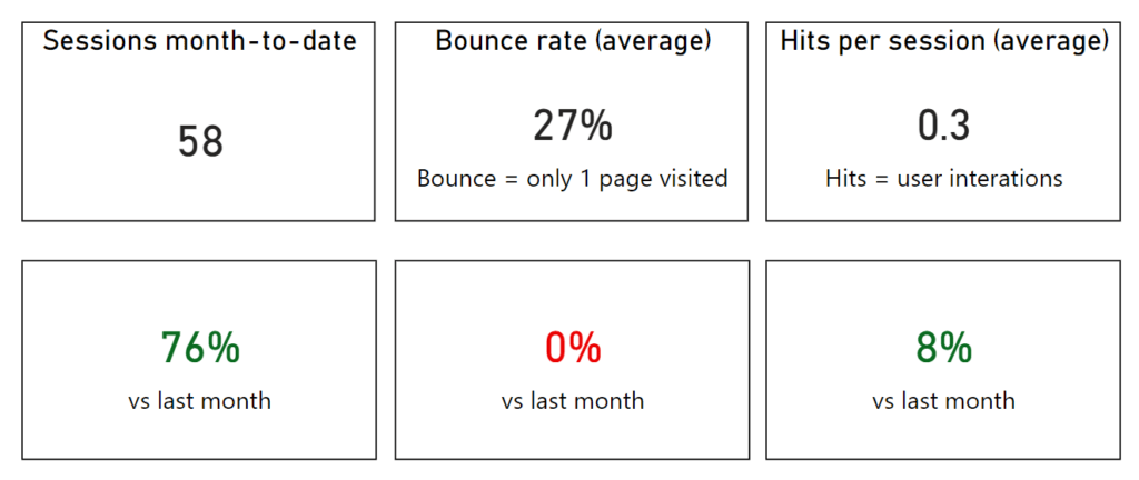 High-level website performance metrics