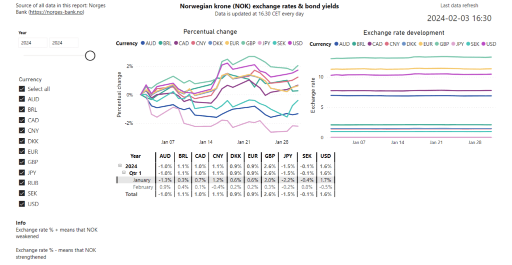 on-the-development-of-the-nok-exchange-rates-in-january-2024-lundin