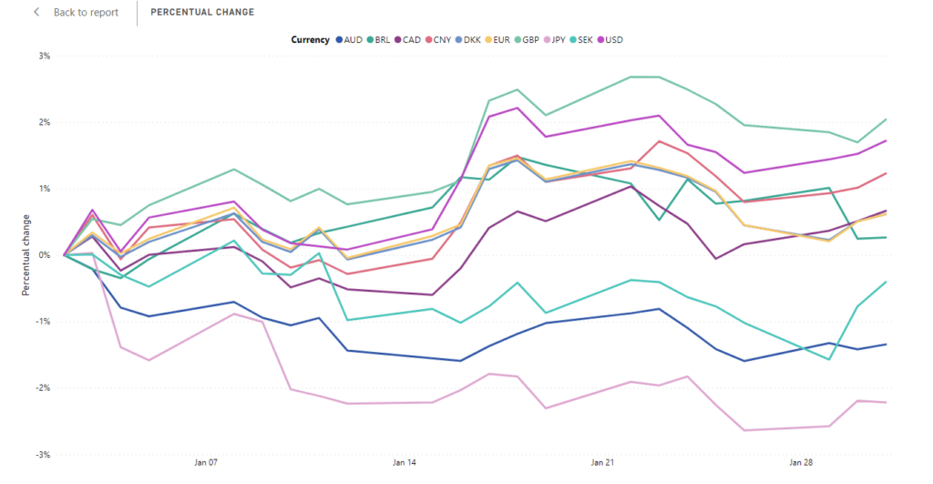 Percentual change of NOK exchange rates in January 2024