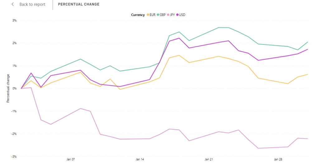 NOK exchange rate development compared to EUR, GBP, JPY and USD