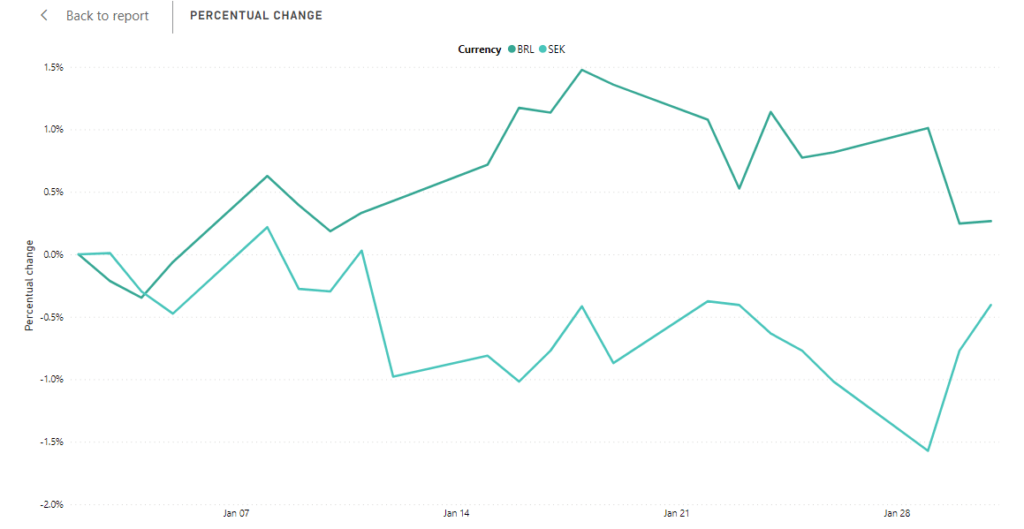 NOK exchange rate development compared to BRL and SEK