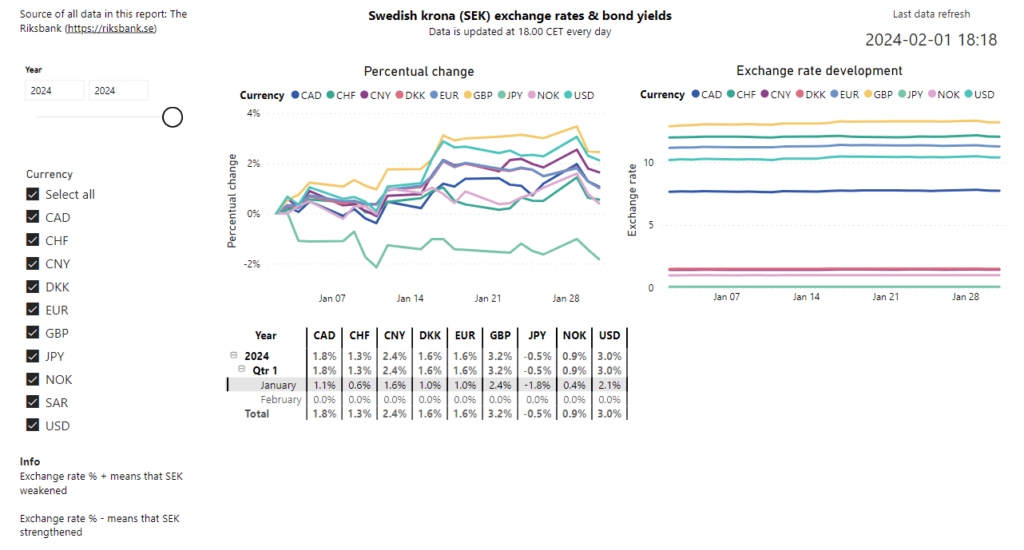 SEK exhange rates overview