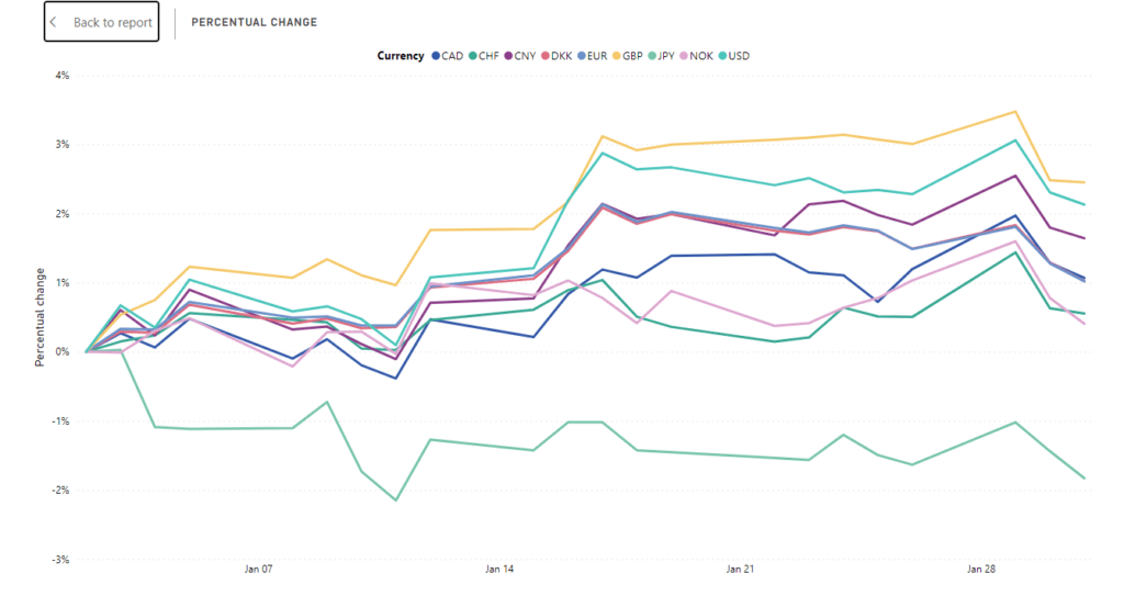 SEK exchange rate development