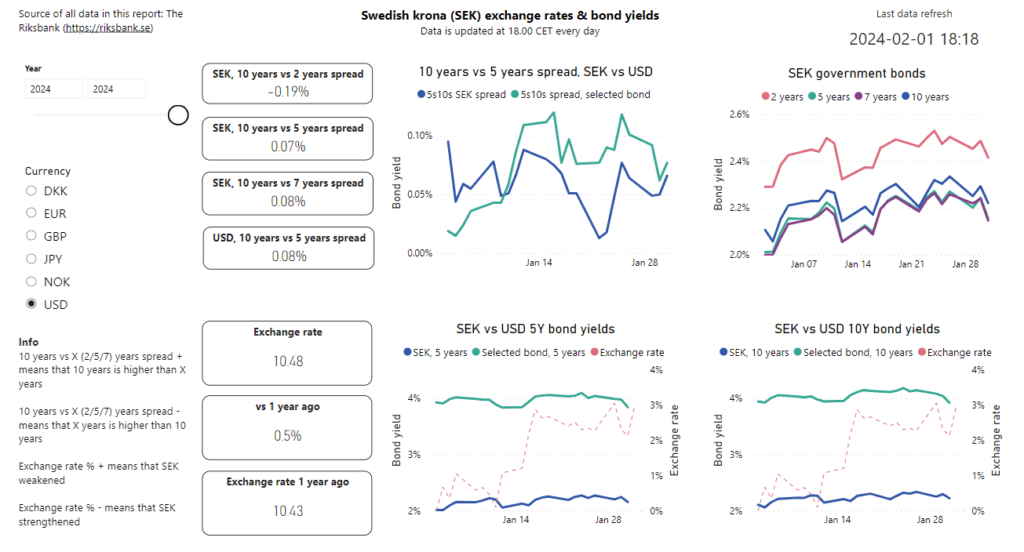 SEK exchange rate and bond yields development compared against USD