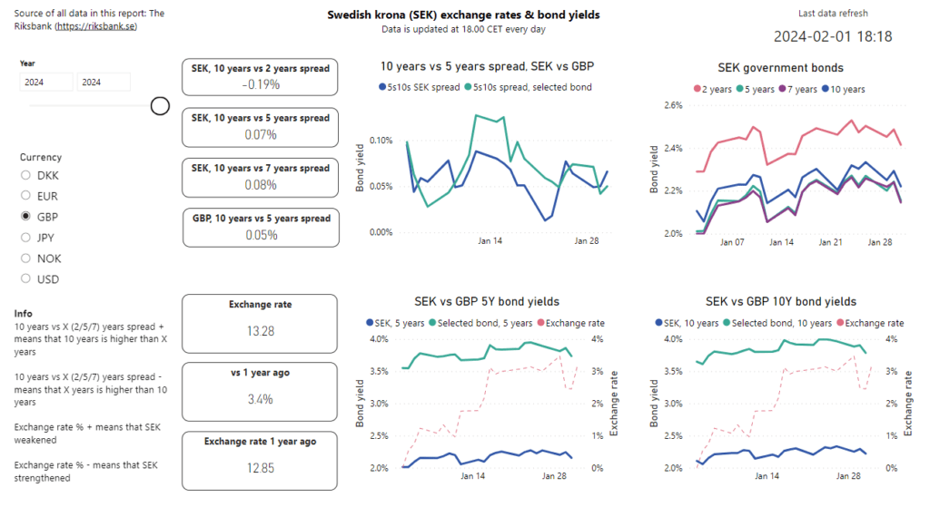 SEK exchange rates and bond yields development compared against GBP