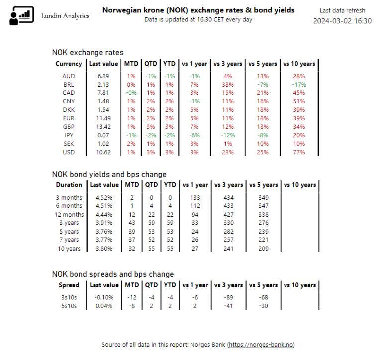 NOK exchange rates and bond yields