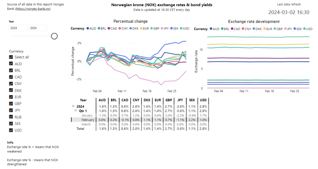 The development of the NOK exchange rates in February 2024