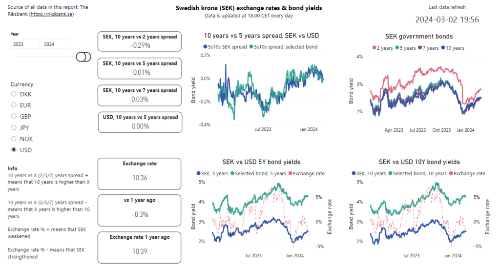 SEK exchange rates and bond yields
