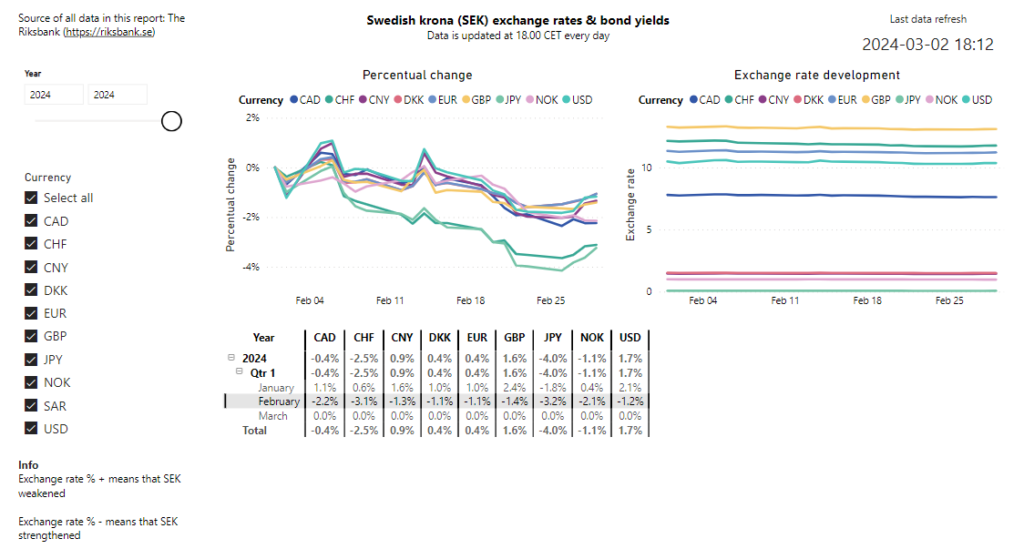 The development of the SEK exchange rates in February 2024