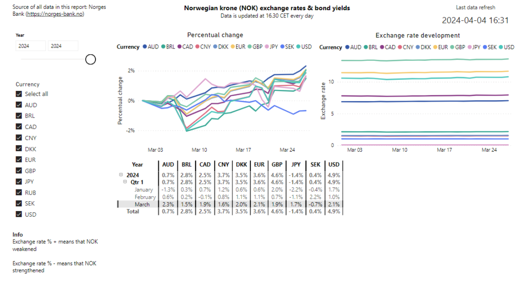 NOK exchange rates read from Norges Bank