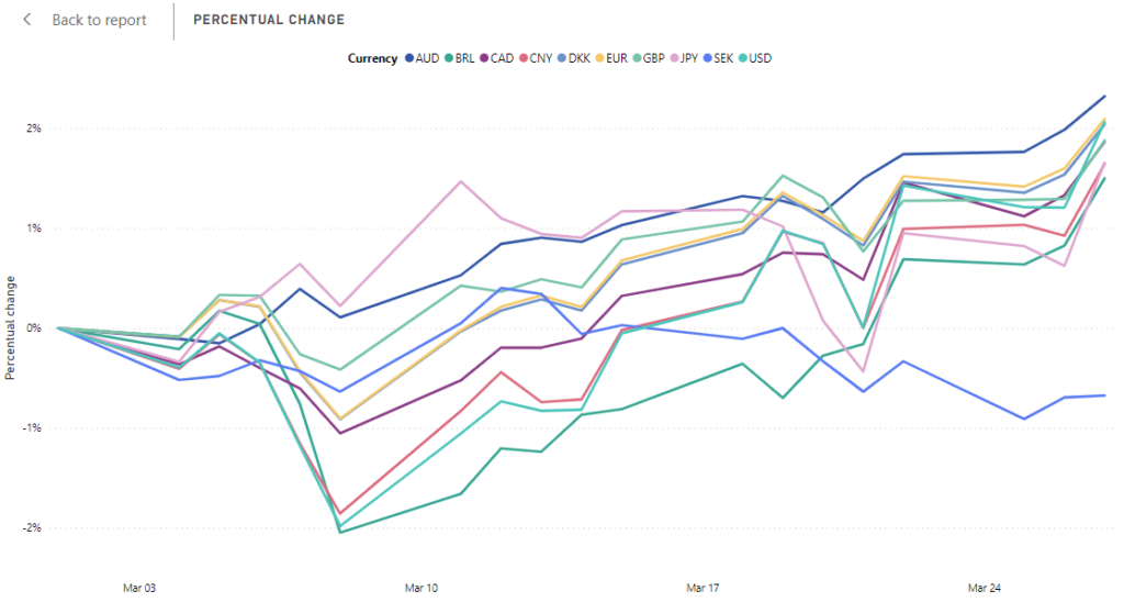 The development of NOK exchange rates in March 2024