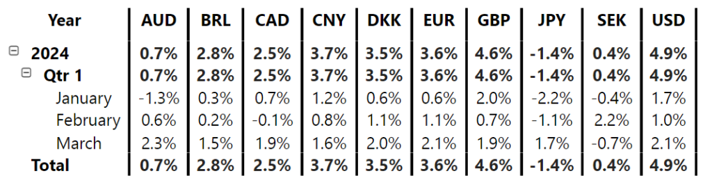 The development of NOK exchange rates in Q1 2024