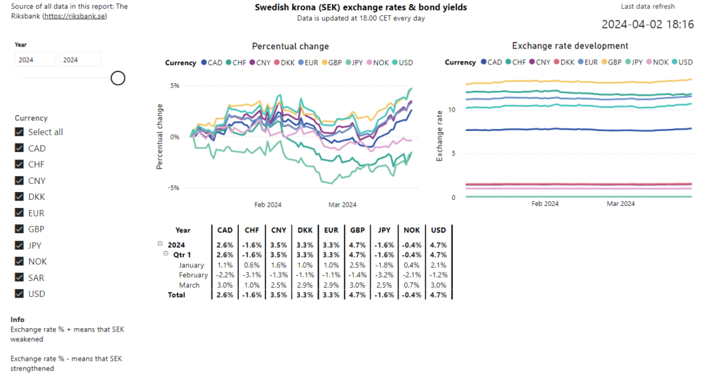 The development of SEK exchange rates in Q1 2024