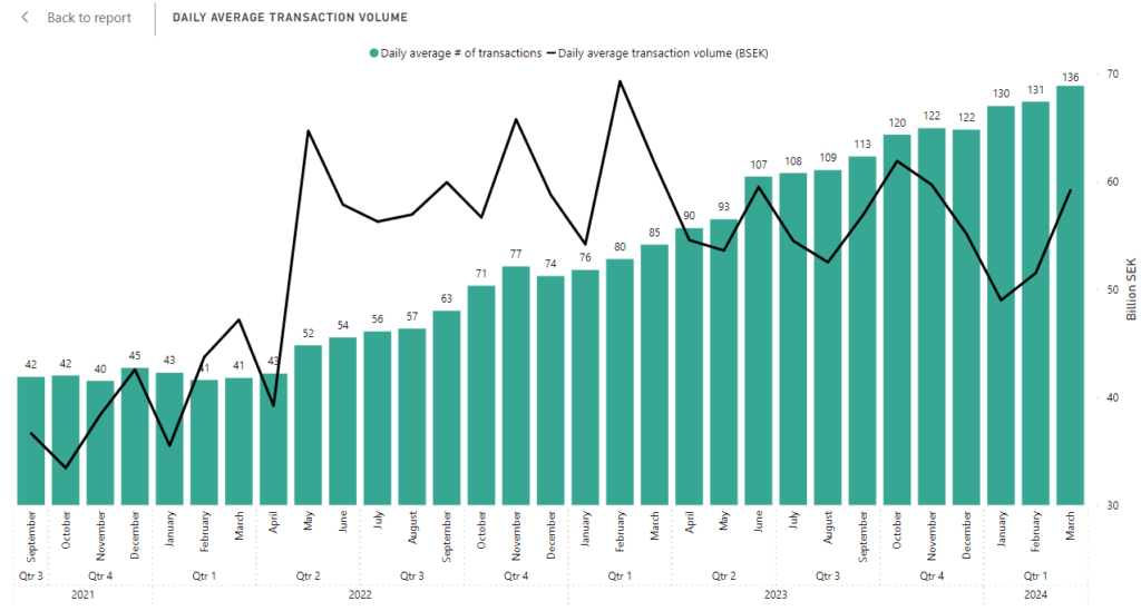 Daily average number of transactions and daily average transaction volume since the launch of SWESTR