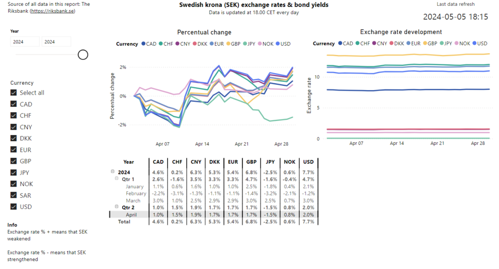 The development of the SEK exchange rates in April 2024
