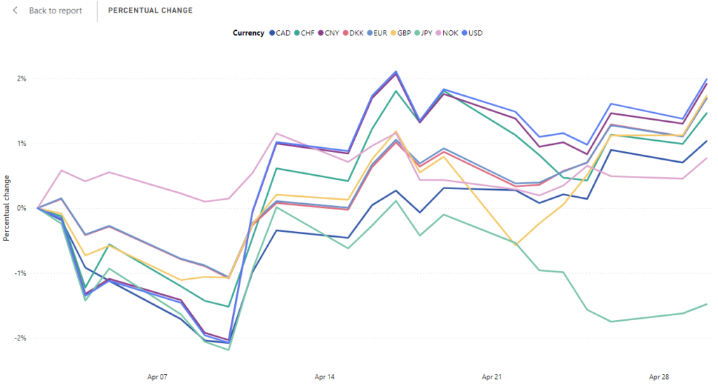 Zooming in on the development of the SEK exchange rates in April 2024