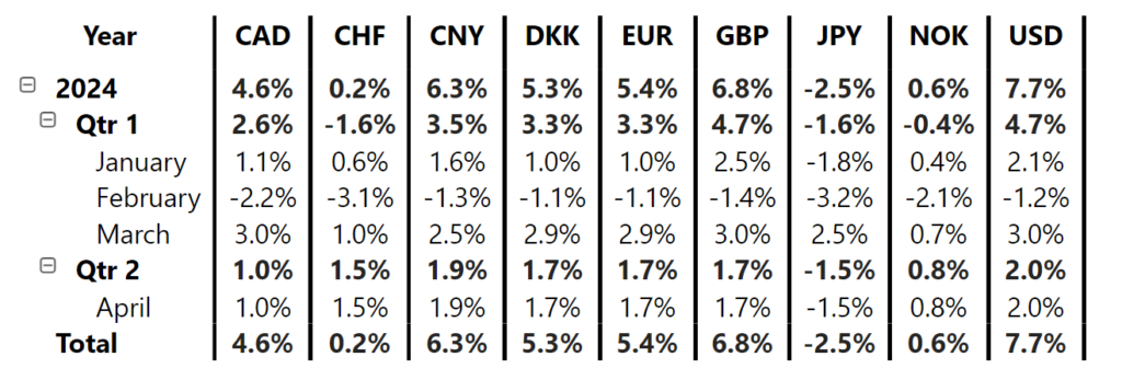 The year-to-date (YTD) development of the SEK exchange rates in April 2024