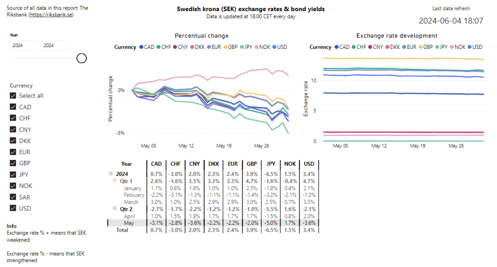 The development of SEK exchange rates in May 2024