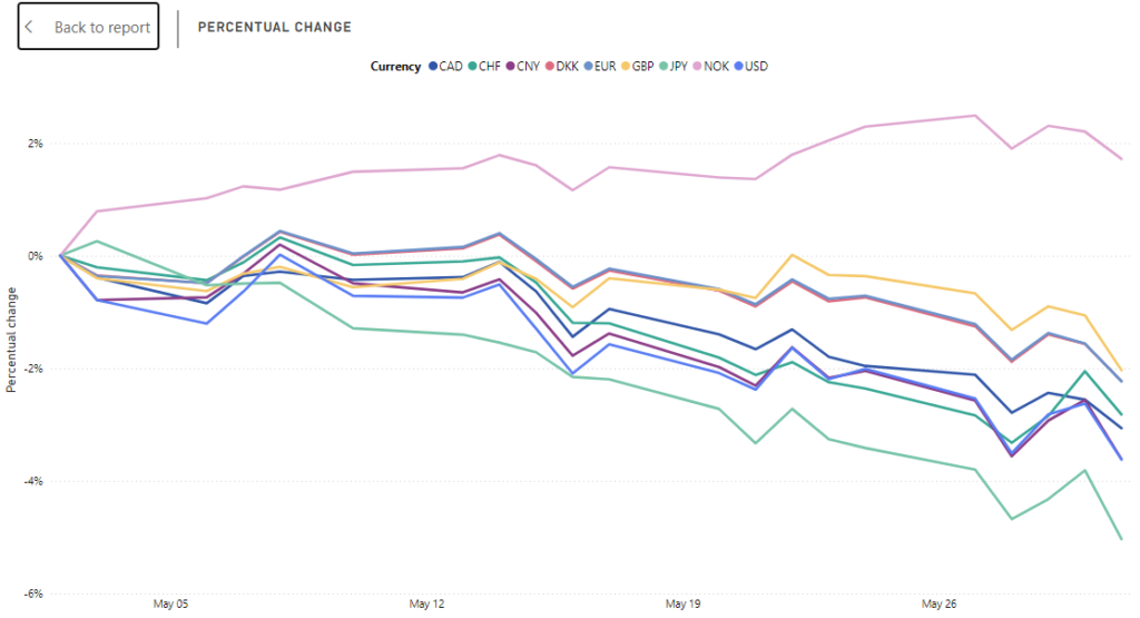 The percentual change of SEK exchange rates in May 2024