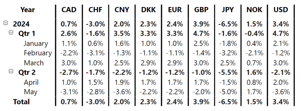 The percentual change of SEK exchange rates YTD in 2024