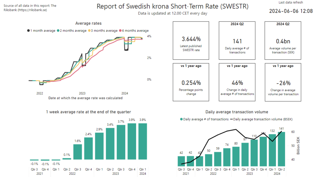 Summary view of the development of SWESTR since its launch