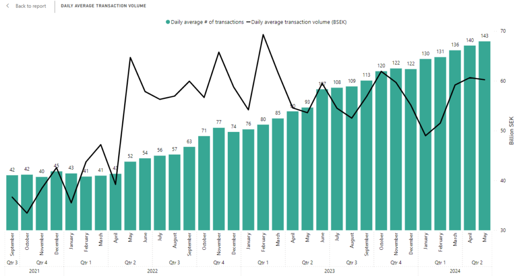 Daily average number of transactions and daily average transaction volume since the launch of SWESTR