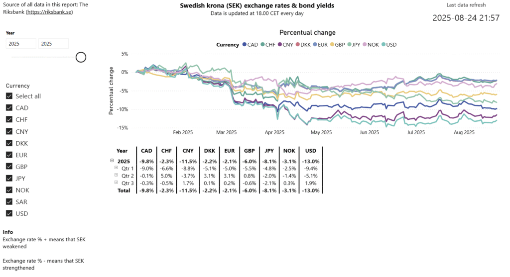 The development of the SEK exchange rates in 2025