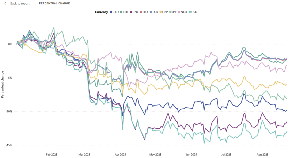 Percentual change of the SEK exchange rates in 2025