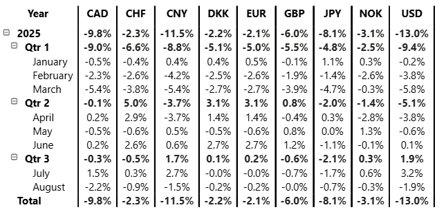 The percentual change of SEK exchange rates YTD in 2025