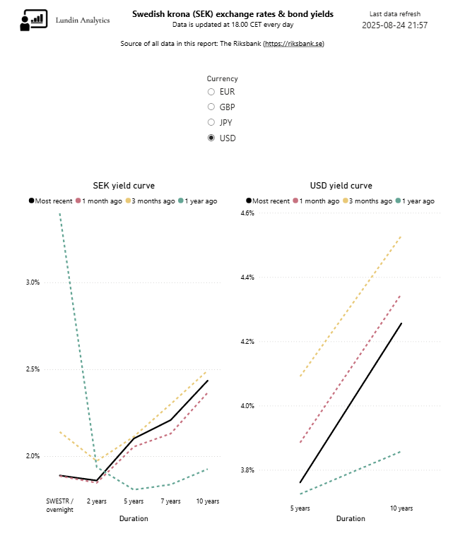 The SEK and USD yield curves