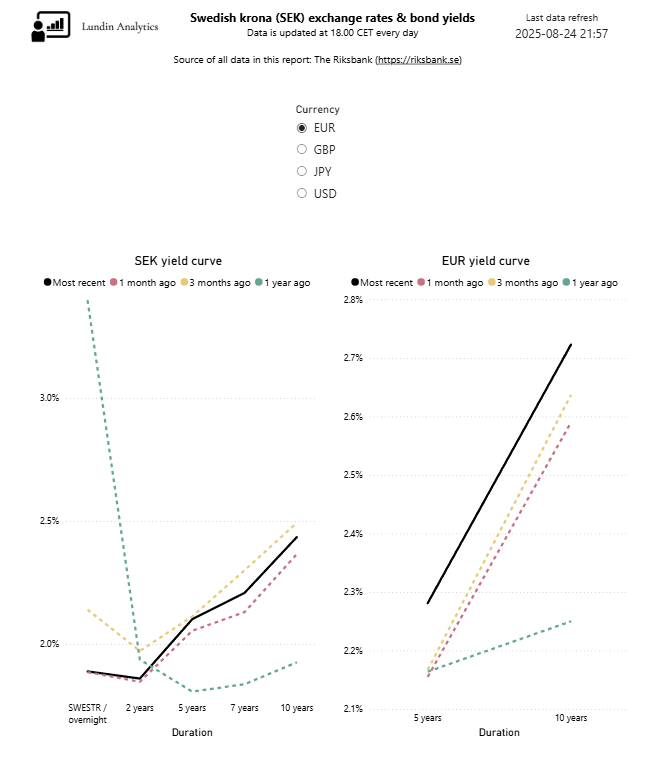 The SEK and EUR yield curves