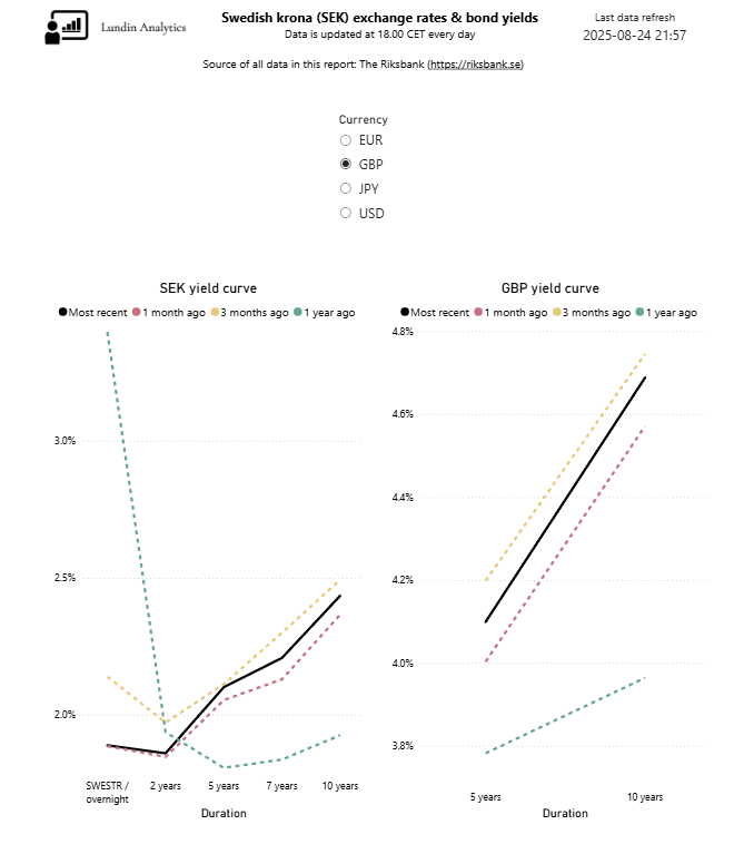 The SEK and GBP yield curves