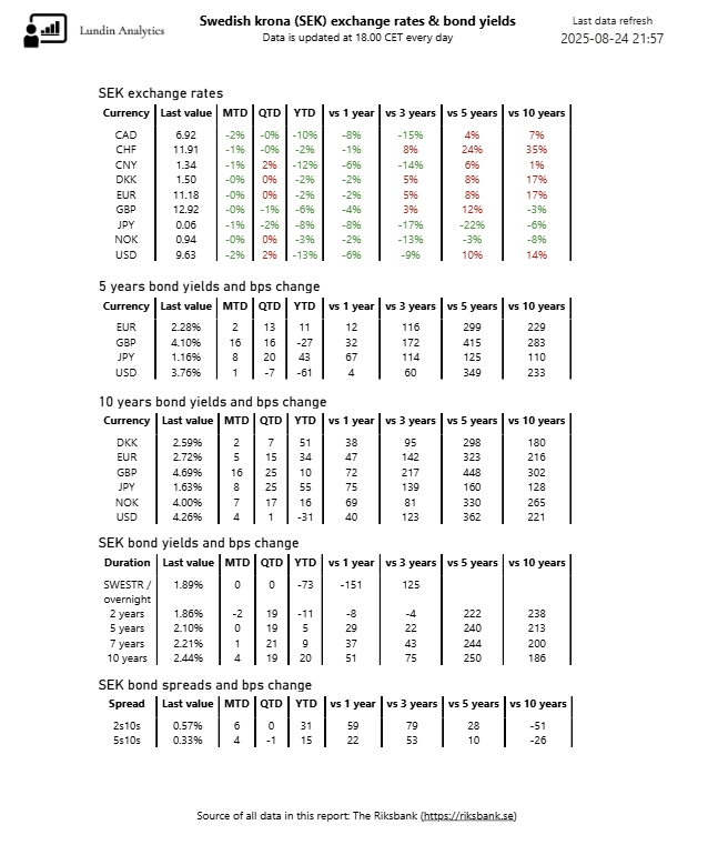 Summary of the SEK exchange rates and bond yields