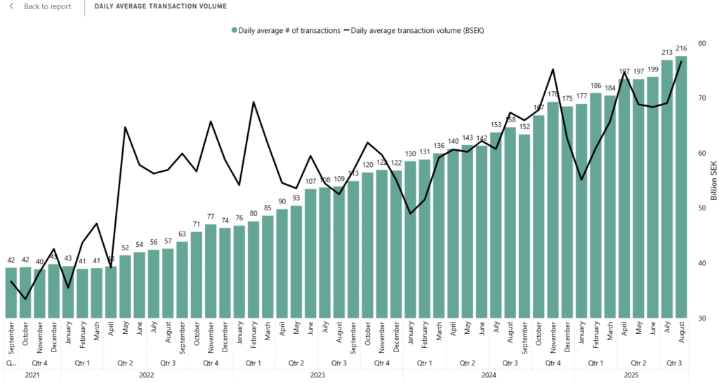 SWESTR's number of transactions and volume per day