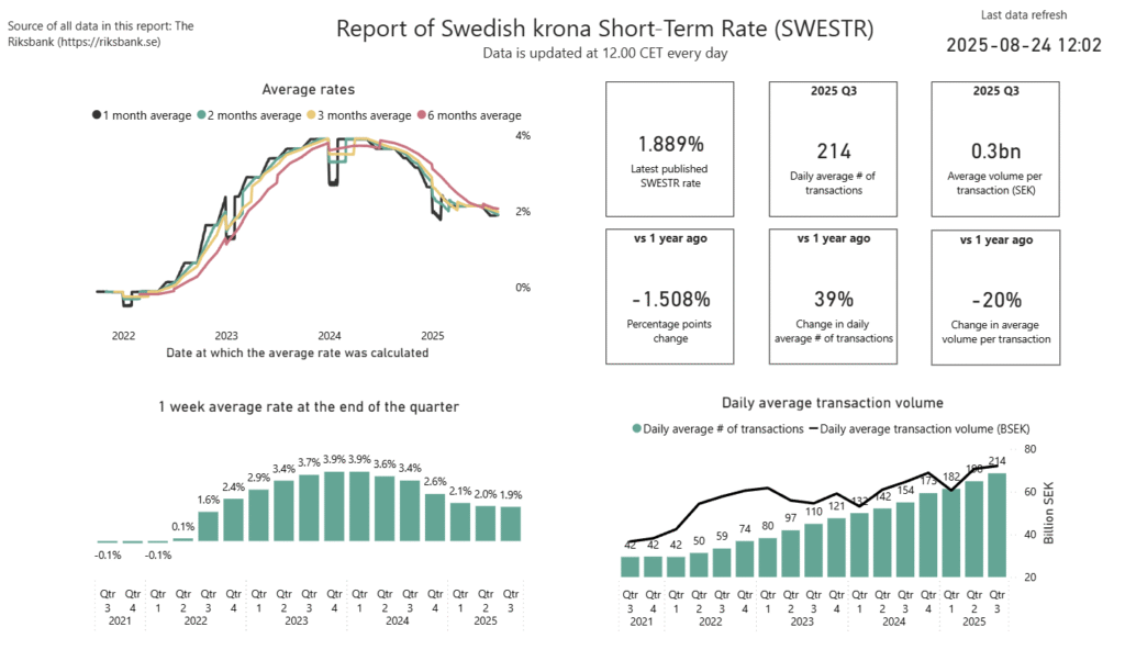Overview of the SWESTR in Q3 2025