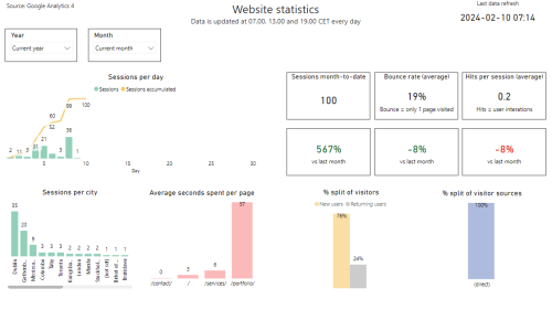 Power-BI-GA4 Power BI GA4